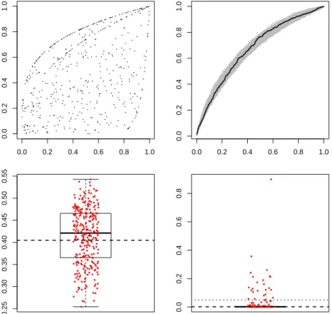 Table 3.3 suggests a general trend: the larger K is, the more difficult the estimation