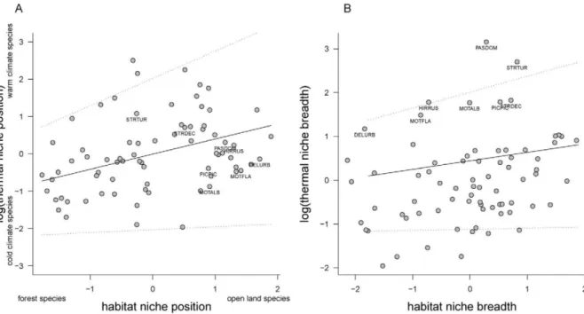 Figure 15. Relations entre les positions de niche climatique et d’habitat (A) et entre les largeurs de niche  d’habitat  et  climatique  (B)