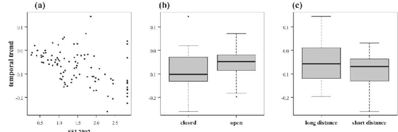 Figure  18.  Impact  du  degré  de  spécialisation  des  espèces  (en  2002)  (a),  de  la  préférence  d’habitat  (ouvert ‘open’ or fermé ‘closed’, b), et du statut de migration (migrateur trans-saharien ‘long distance’ 