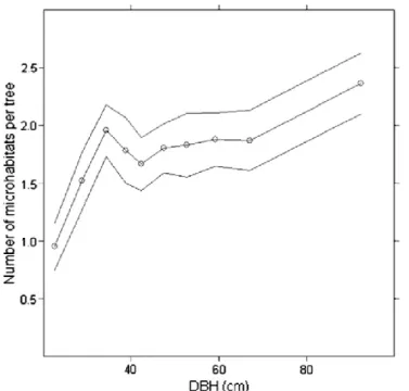 Figure 31. Relation entre le nombre de microhabitats et le diamètre à hauteur de poitrine (diameter at  breast height DBH) basé sur les données brutes