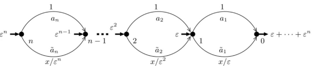 Figure 4. Instance showing that Nash equilibria can be arbitrarily bad when mul- mul-tiple sources are present.