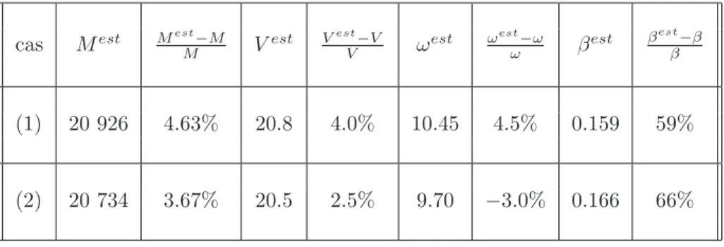 Tab. 4.4 Vecteur d’´etat g´en´eralis´e estim´e ` a partir de la d´eform´ee du syst`eme poutre-charge calcul´e avec NASTRAN