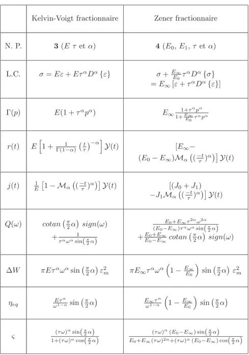 Tab. 2.3 Caract´eristiques des mod`eles rh´eologiques fractionnaires de base