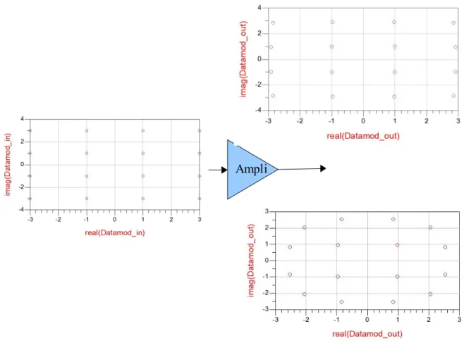 Fig. 1.4 Effet d'une amplification non-linéaire sur la constellation