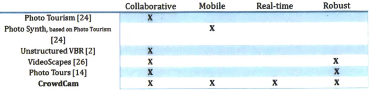 Figure  2-1:  Comparing  leading  alternatives  to CrowdCam  in  terms of major features.