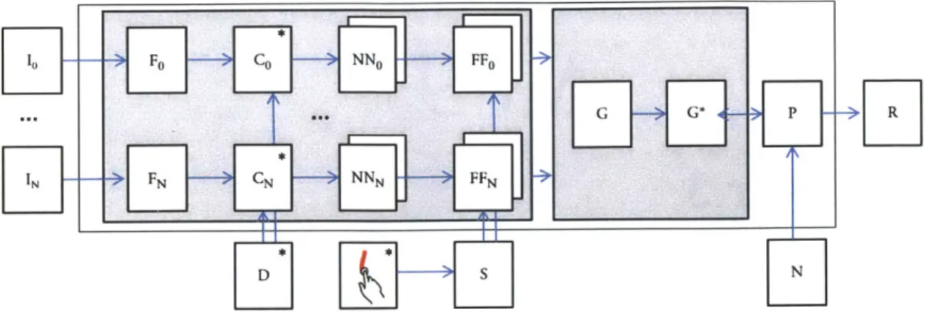 Figure 3-1:  A  set of input images  (I)  are converted  to a set  of SIFT features  (F)