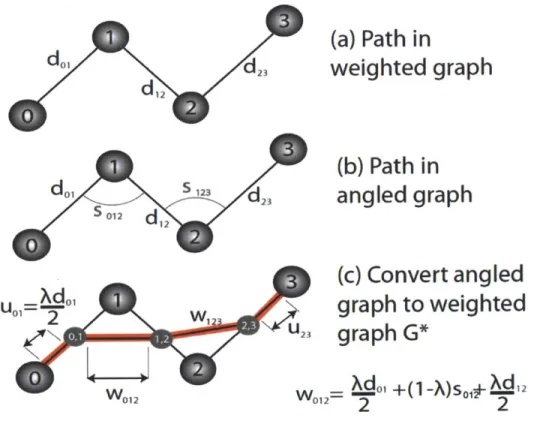 Figure  6-1:  The  angled  graph  is  converted  to  a  weighted  graph  in  order  to  simplify  the computation  of the global  shortest path.