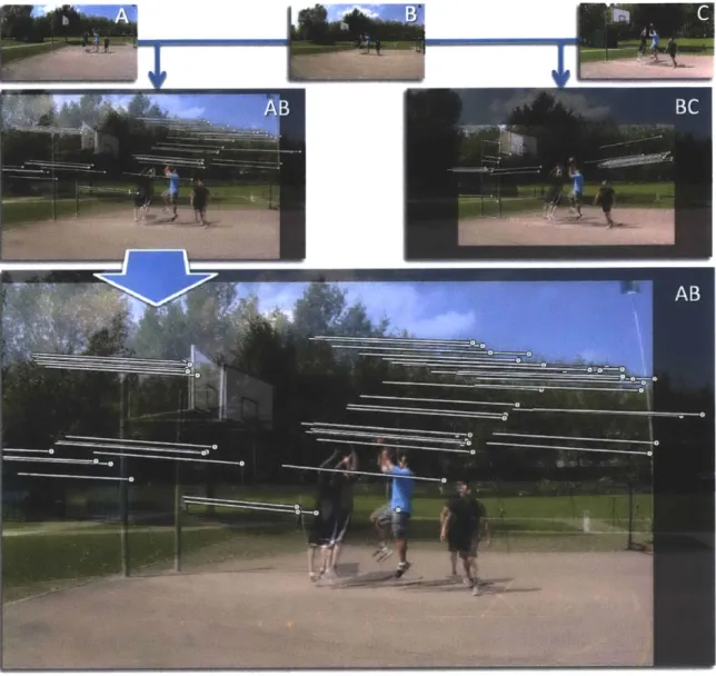 Figure  6-2:  (Top) Three  neigbouring  images  A, B  and C.  (Middle) Feature flows computed between  the  images  A, B  and C  after being  stabilized  with  respect to the object  of interest in the scene  (the person  with blue  T-shirt)
