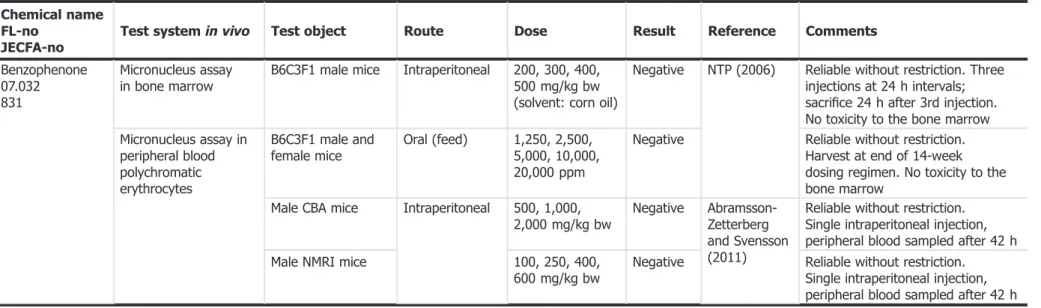 Table B.2: In vivo genotoxicity studies on benzophenone [FL-no: 07.032]