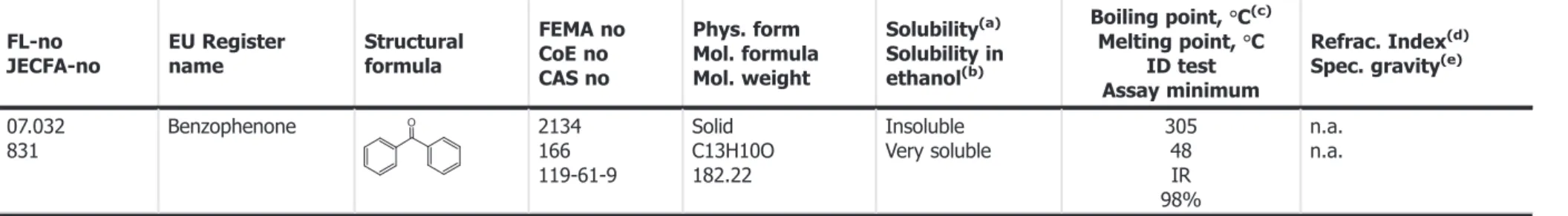 Table 1: Summary of speci ﬁ cations for the substance benzophenone (EFSA, 2008) FL-no JECFA-no EU Registername Structuralformula FEMA noCoE no CAS no Phys
