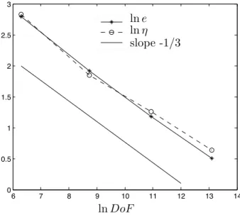 Figure 4: Evolution of the effectivity index E I = e η with respect to the DoF.