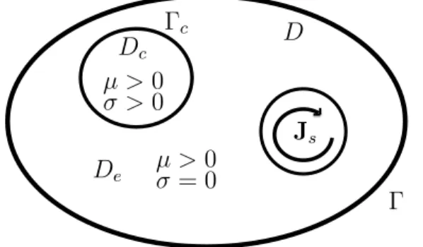 Figure 1: An example of domain configuration, where supp J s ∩ D c = ∅.