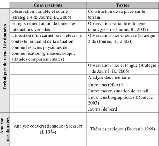 Tableau 2 - Synthèse du dispositif méthodologique d'accès à la  conversation et aux textes (in Arnaud 2008) 