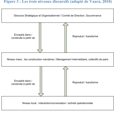 Figure 3 : Les trois niveaux discursifs (adapté de Vaara, 2010) 