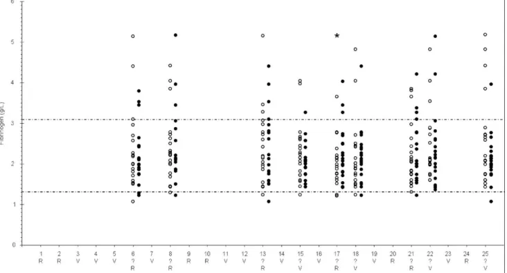 Figure 2. Results obtained in the second step of the test of validation of canine plasma fibrinogen reference intervals