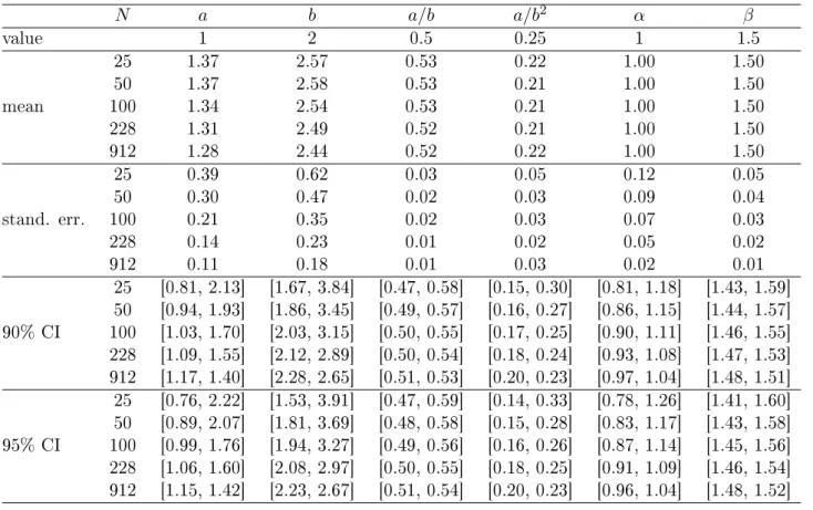 Table 2: Monte Carlo estimations for the NHP-HG model based on 500 simulated censored samples of size N (censoring level c = 0.2 ), without considering censoring (imputation method).