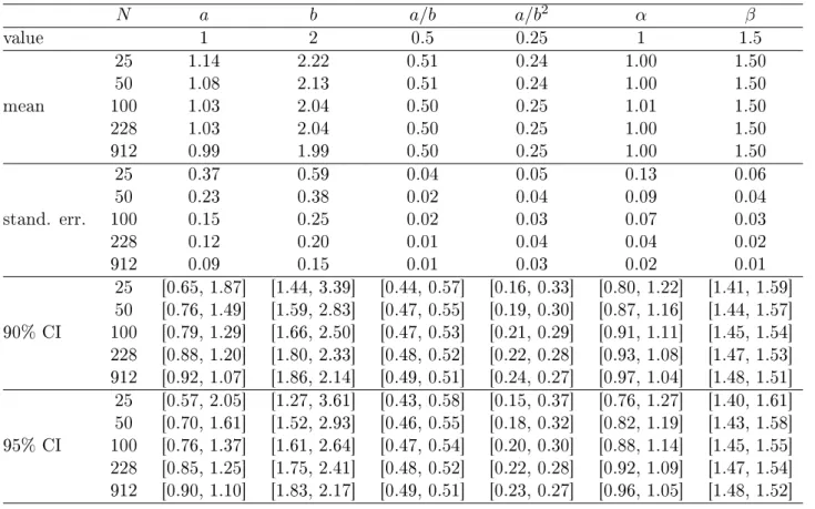Table 3: Monte Carlo estimations for the NHP-HG model based on 500 simulated censored samples of size N considering censoring (censoring level c = 0.2 ).
