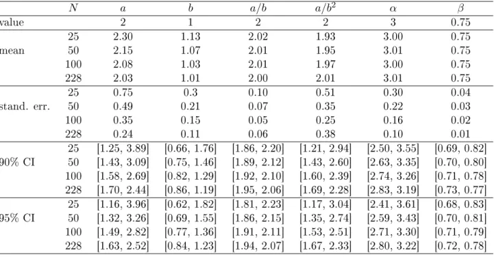 Table 5: Monte Carlo estimations for the NHP-HG model based on 500 simulated censored samples of size N considering censoring (censoring level c = 7.5 ).