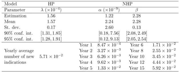 Table 6: Estimation and bootstrap results based on 1,000 bootstrapped samples of size 228 for the parameters of the Poisson process (top: rows 3 to 7) and estimated yearly average number of new indications for one component (bottom: rows 8 to 12)