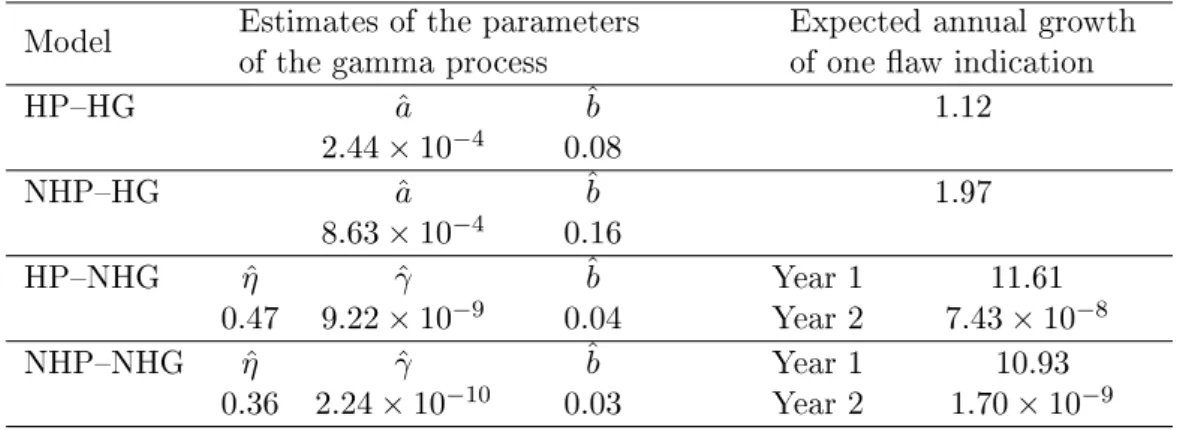 Table 7: Estimation results for the propagation process on EDF data and the dierent models (left: columns 2 to 4), and the corresponding estimated expected annual growth for one aw indication (right: columns 5 and 6)