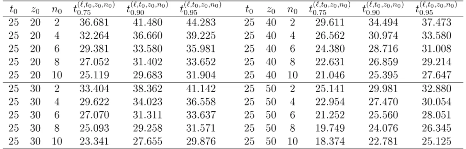 Table 12: Estimated ε quantiles of the residual life τ 90 − t 0 given various values of (z 0 , n 0 ) at time t 0 = 25 and ε ∈ {0.75, 0.9, 0.95} t 0 z 0 n 0 t (`,t 0.75 0 ,z 0 ,n 0 ) t (`,t 0.900 ,z 0 ,n 0 ) t (`,t 0.950 ,z 0 ,n 0 ) t 0 z 0 n 0 t (`,t 0.750
