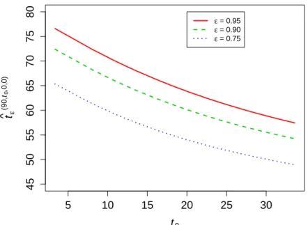 Figure 3: Estimated ε quantiles of the residual life τ 90 − t 0 (in years) given z 0 = n 0 = 0 at time t 0 &gt; 0 with respect of t 0 for ε ∈ {0.75, 0.9, 0.95}