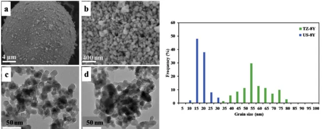 Fig. 2. FESEM and TEM images and particle size distribution of a) and b) TZ-3Y; c) and d) US-3Y commercial powders