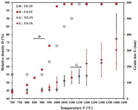 Fig. 7. Evolution of the relative density and grain size as a function of temperature during TZ-8Y and US-8Y SPS sintering