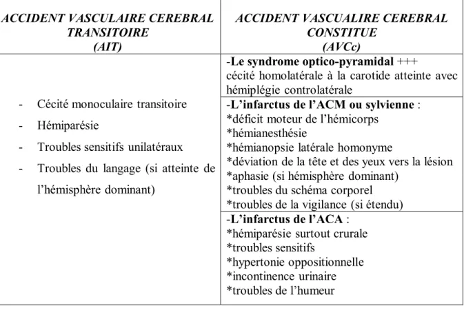 Tableau III : manifestations cliniques d’une sténose carotidienne 