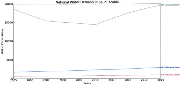 Figure  2-1:  Historical  Agricultural,  Industrial  and  Municipal  water  demand  [2]