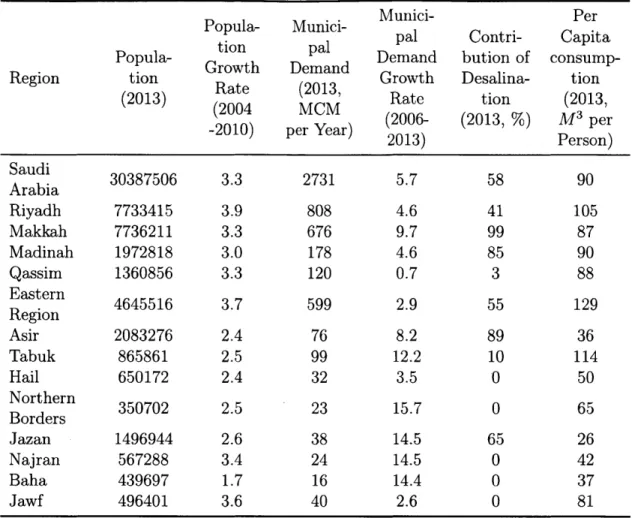Table  2.1:  Variations  of  population,  growth,  demand  and  per  capita  municipal  de- de-mand  [2,  8]