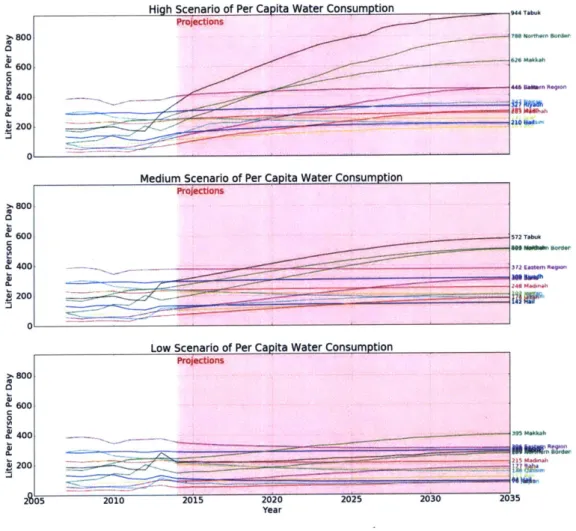 Figure  2-5:  Three  scenarios  for  per  capita  water  demand  projections