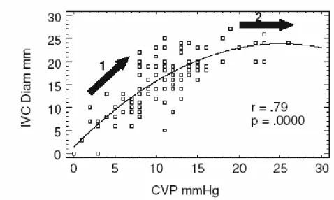 Figure 7 : Corrélation logarithmique qui lie la pression veineuse centrale (CVP) au diamètre de la  veine cave inférieure [52] 