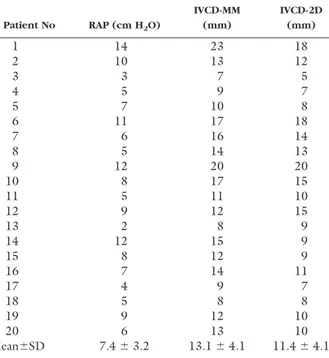 Table 2 Simultaneous measure of right arterial pressure and inferior vena cava diameter