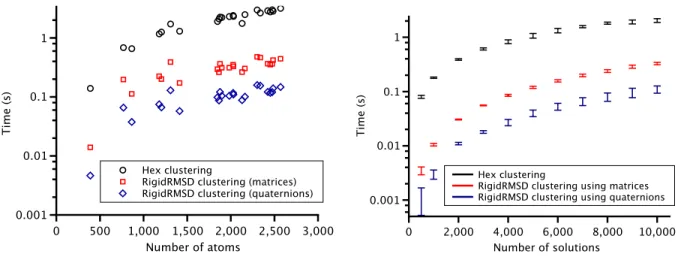 Figure 1: Left: Time spent on clustering docking solutions by Hex and RigidRMSD with respect to the number of atoms in the ligand protein