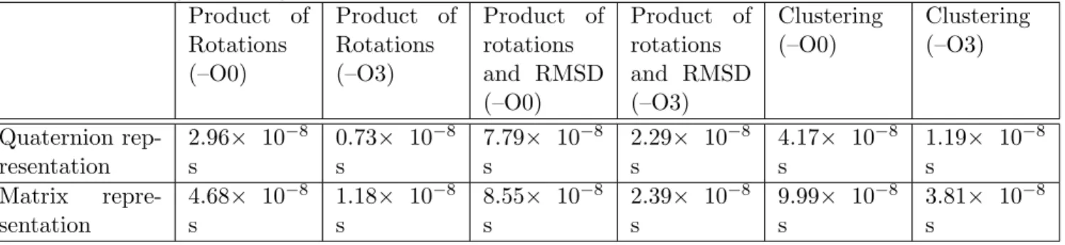 Table 2: Running time for three tests using two levels of compiler optimization. O0 optimization level disables optimization, whereas O3 optimization level enables heavy optimization including interprocedural optimization and vectorization