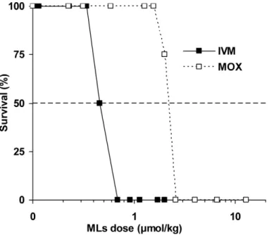 Figure 2. Acute toxicity of IVM and MOX in Mdr1ab(2/2) mice. Acute toxicity was determined by observing survival during a 14-day period after subcutaneous administration of IVM (black square) or MOX (open square) to small groups (2–8 animals) of Mdr1ab(2/2