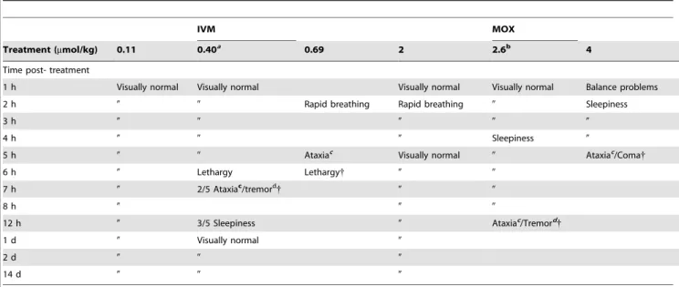 Table 1. Neurological symptoms observed after IVM or MOX administration in Mdr1ab(2/2) mice.
