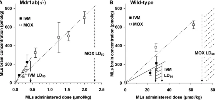 Figure 3. Absolute brain accumulation of MLs in Mdr1ab(2/2) and wild-type mice as a function of the administrated dose