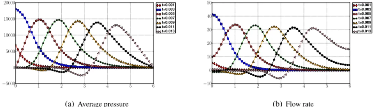 Figure 9: Average pressure and flow rate at various cross-sections of the flow and various time steps.