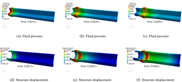 Figure 11: Pressure wave in a straight pipe. We show the fluid pressure and the fluid displacement of the pipe is magnified 10 times.