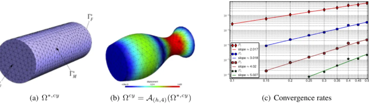 Figure 4: Reference (left) and computational (center) meshes of order 4 displayed using G MSH colored by the displacement’s magnitude