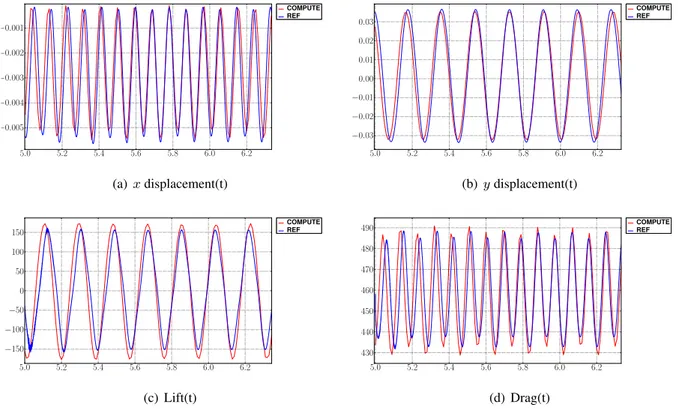 Table 2: Benchmark configurations for FSI3