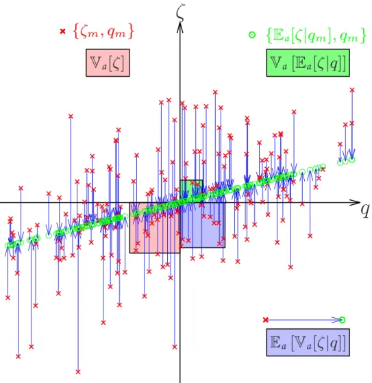 Figure 1.2: Illustration of variance reduction through conditioning for estimating the expected value of ζ