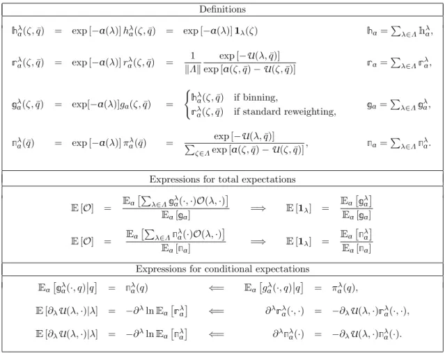Table 2.1: Notations and definitions of weighing functions and relations to conditional and total expectations.