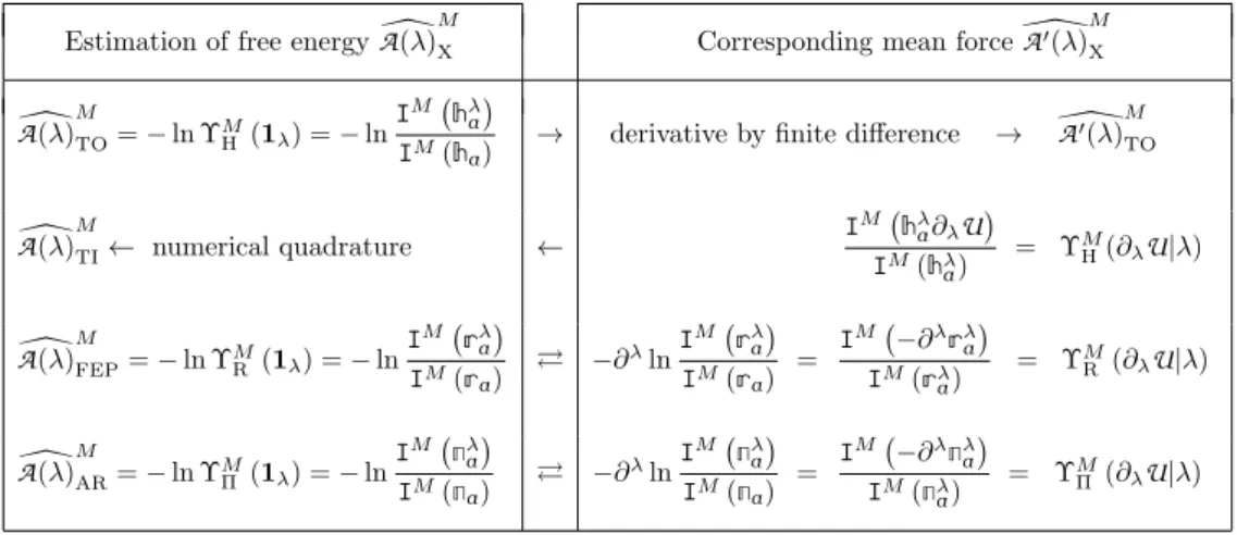 Table 2.3: Standard (TI, FEP, TO) and conditioning (AR) estimators for computing mean forces and free energies