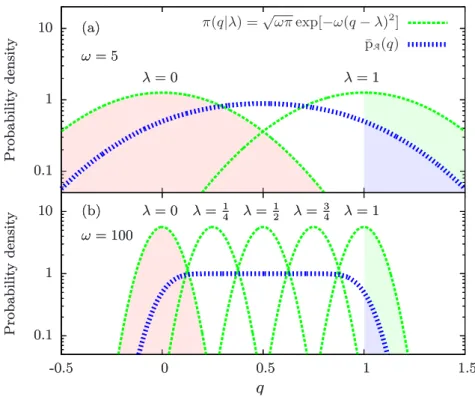 Figure 2.1: Conditional distributions π(q | λ) for the indicated values of λ (green curves) and the marginal probability of q (blue curves) for ω = 5 in pannel (a) and ω = 100 in pannel (b)