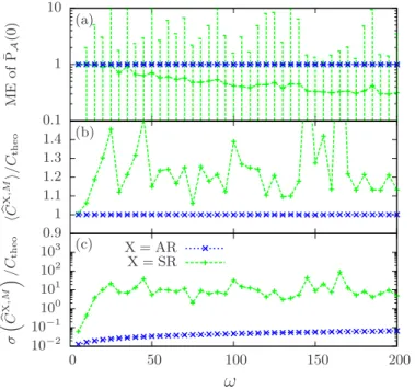 Figure 2.2: Comparison between the adia- adia-batic reweighting estimator (2.10) and standard reweighting estimator (2.11): (a) mean estimate (ME) of the marginal probability of λ at 0 as a function of ω, (b) averaged estimates of the  prob-ability C = C (