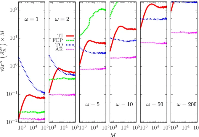 Figure 2.3: Evolution of the estimated variances as a function of the sample size M for the four free energy method (X=TI,FEP,TO,AR) and using K = 2000 simulations.