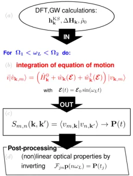 Figure 2.5: Real-time ab-initio scheme to com- com-pute SHG and THG spectra in the [Ω 1 , Ω 2 ]  en-ergy range for extended systems with PBC: (a) Results from KS-DFT and G 0 W 0 are input to determine the zero-field Hamiltonian